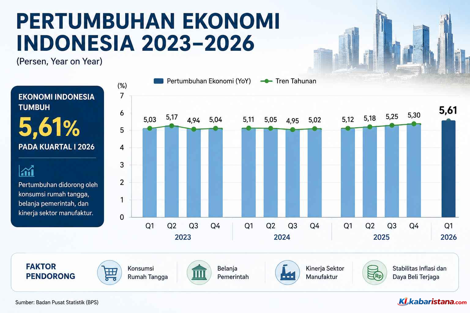 Grafik pertumbuhan ekonomi Indonesia 2026 kuartal I menurut data BPS